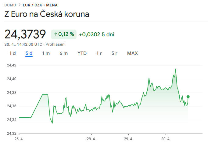 Euro/ Kč