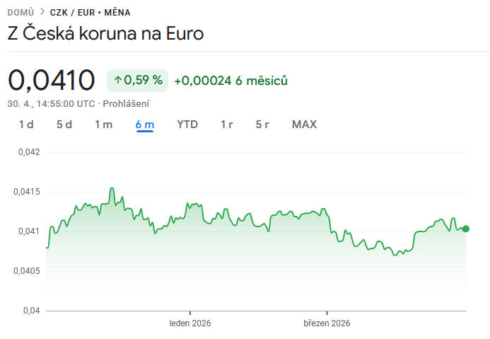 Kč/ Euro