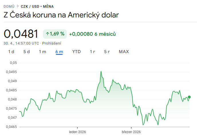 Kč/ Dolar